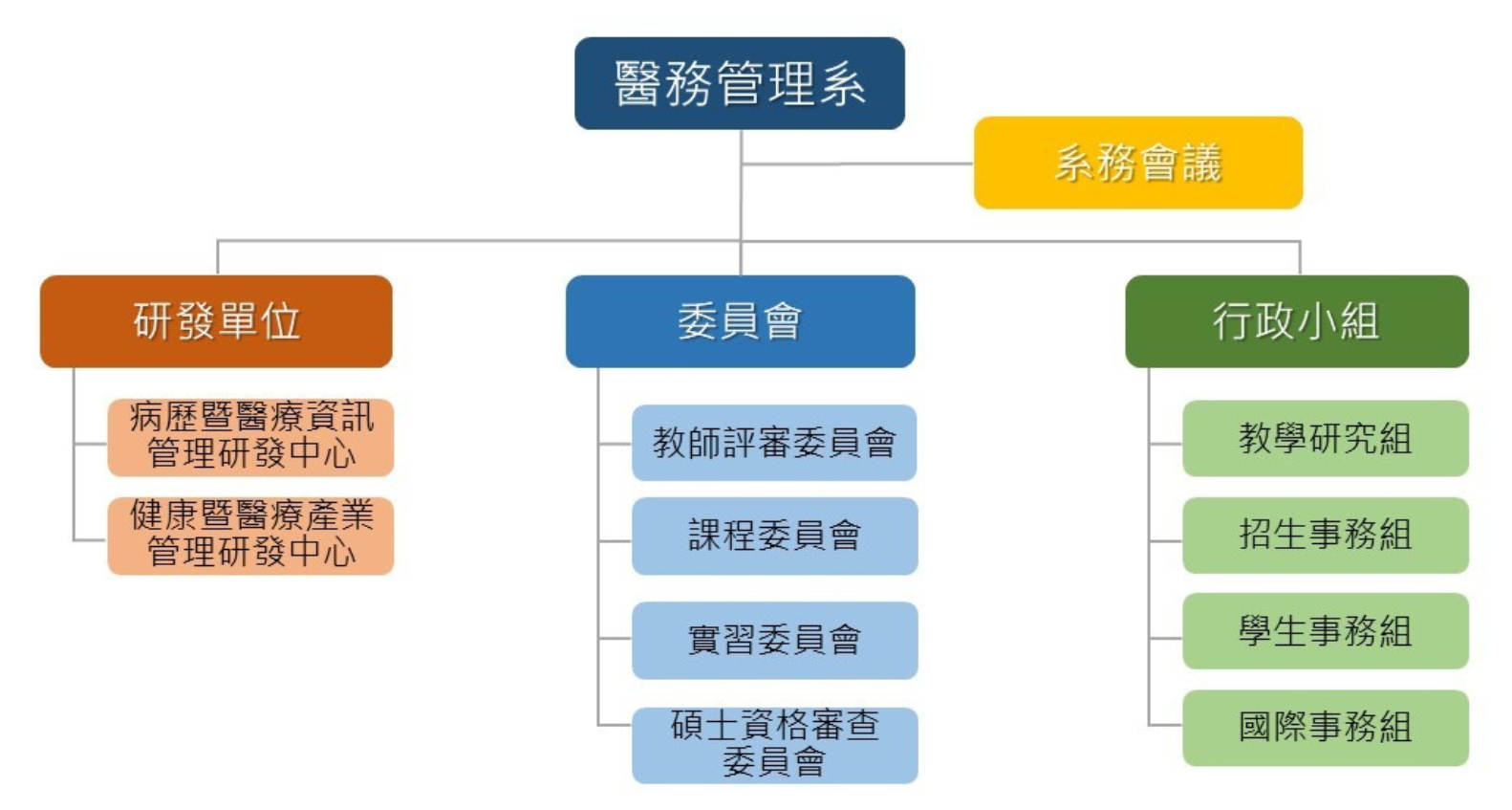 組織架構