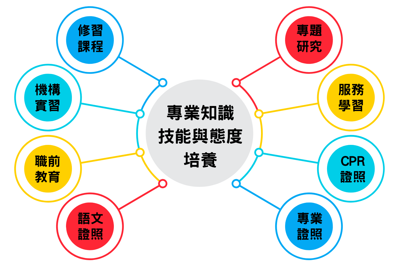 四技畢業門檻