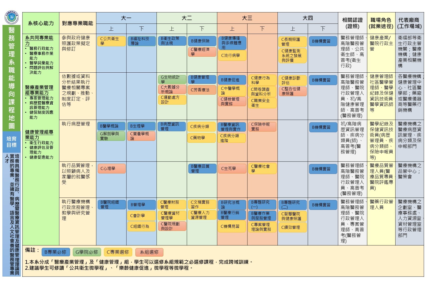 四技課程地圖