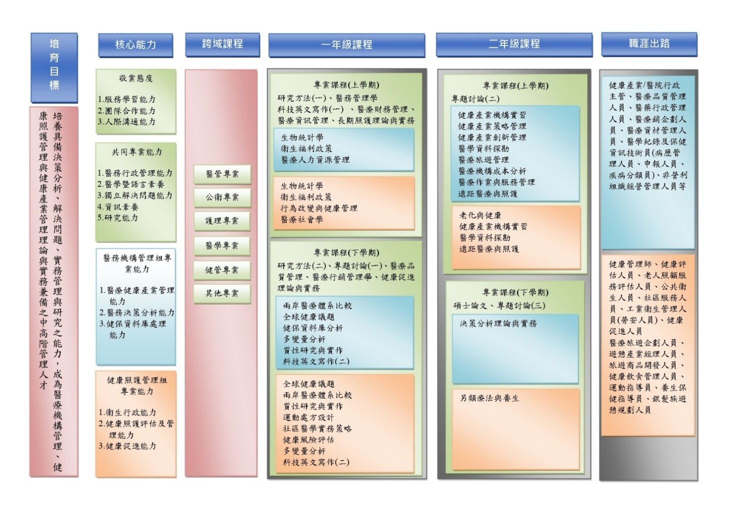 碩士班課程地圖